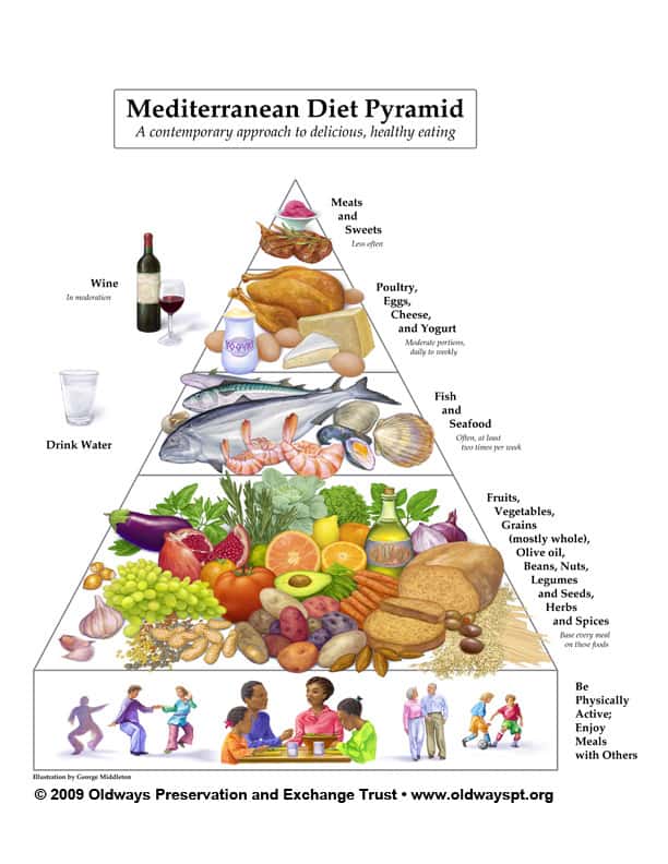 pirâmide da dieta mediterrânica